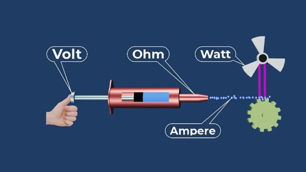 amps vs volts, ohms, and watts