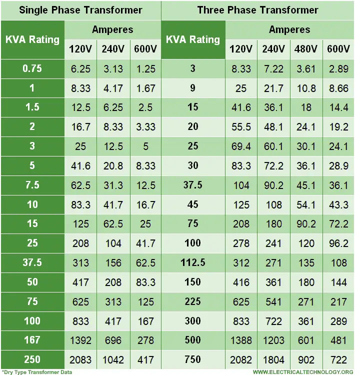 dry type transformer rating chart