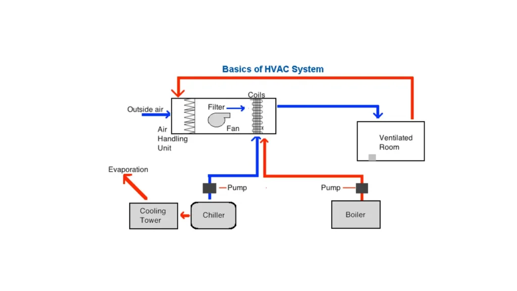 what is hvac