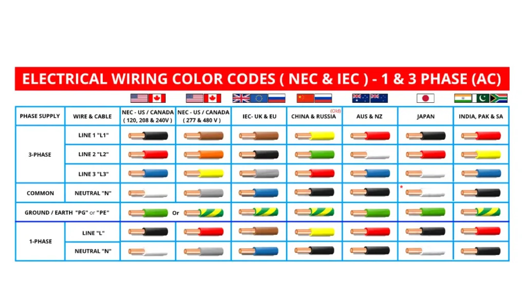 electrical wiring color codes for ac and dc