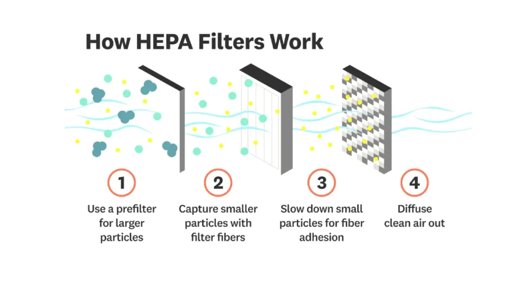 how do hepa filters work
