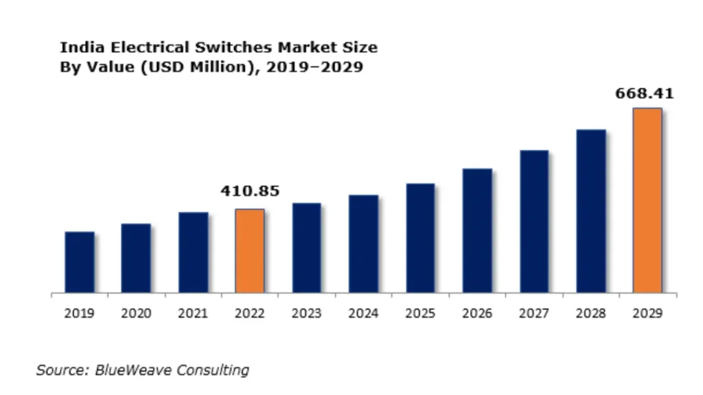 push button market size in india