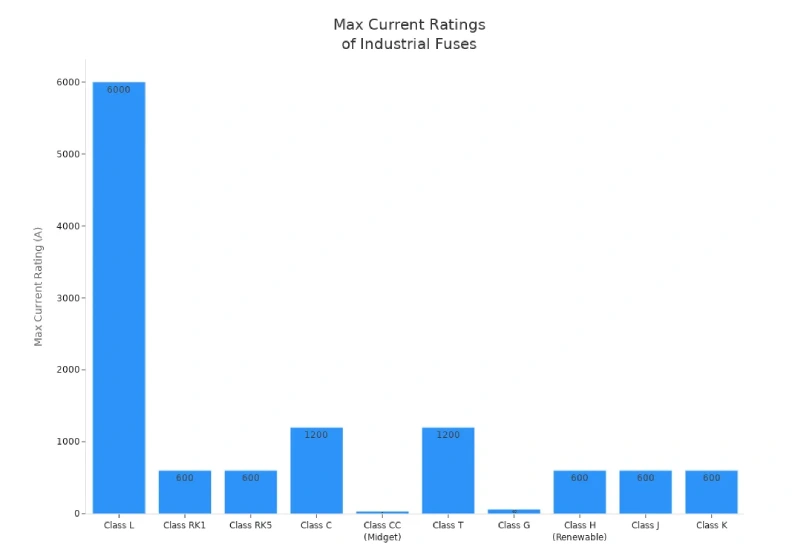 Bar chart comparing maximum current ratings of common industrial fuse classes