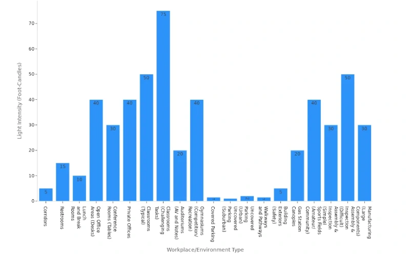 Bar chart comparing recommended light intensity in foot candles for various workplace and industrial environments
