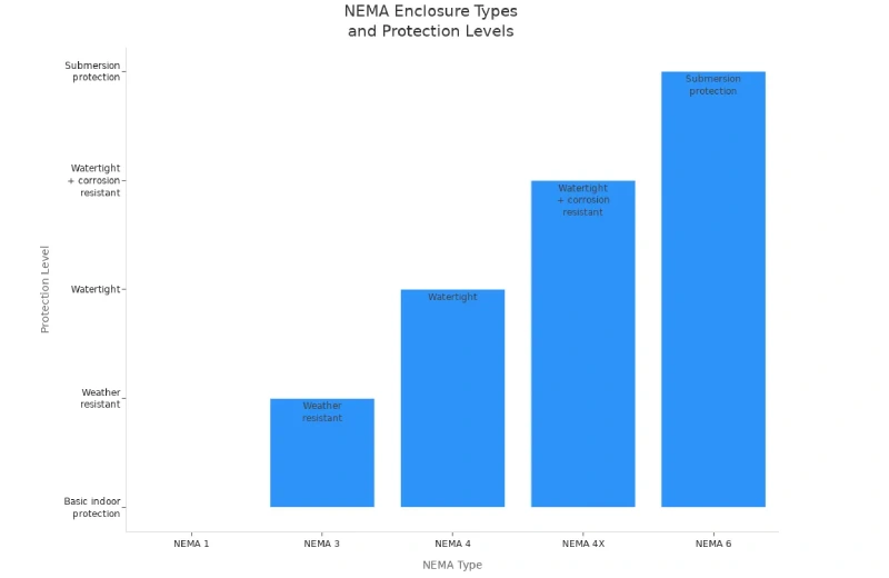 bar chart comparing NEMA enclosure types and their protection levels
