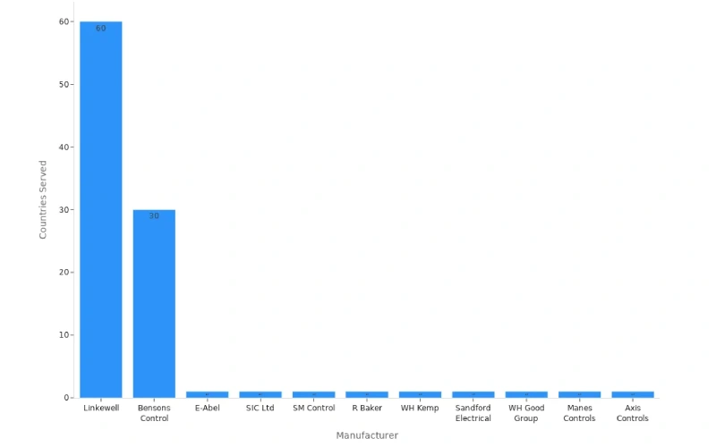 bar chart comparing the number of countries served by Linkewell and other electrical control panel manufacturers