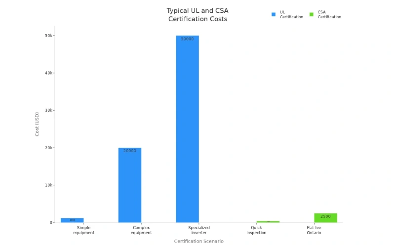 bar chart comparing typical costs for UL and CSA certification scenarios for electrical control panels