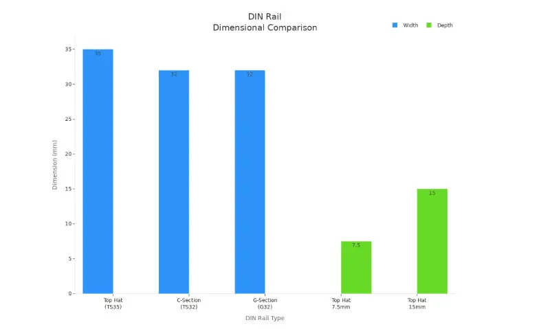 bar chart comparing width and depth of top hat, c section, and g section din rails