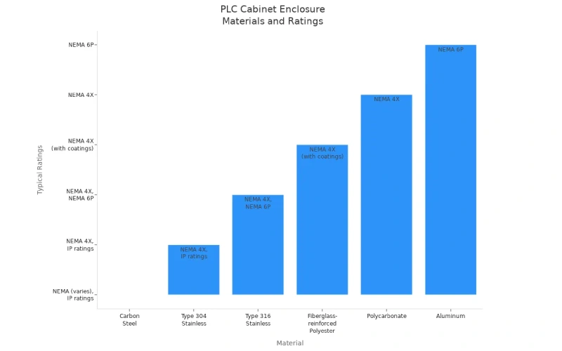 bar chart showing common materials and typical ratings for plc cabinet enclosures in industry