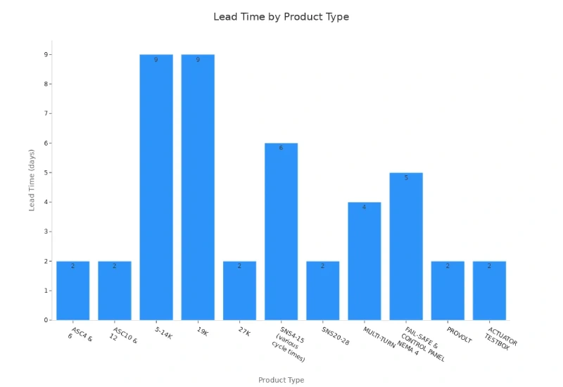 bar chart showing lead times for various electrical control panel products