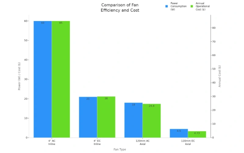 chart comparing power consumption and annual operational cost of ac and ec fans