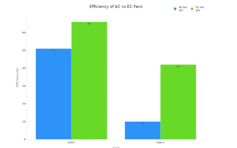 comparing efficiency ratings of AC and EC fans in two industrial cases