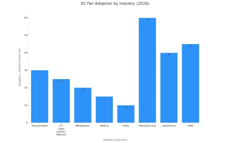 ec fan adoption by industry