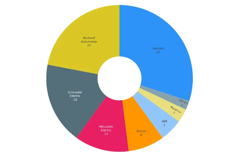 pie chart showing market share of leading plc brands