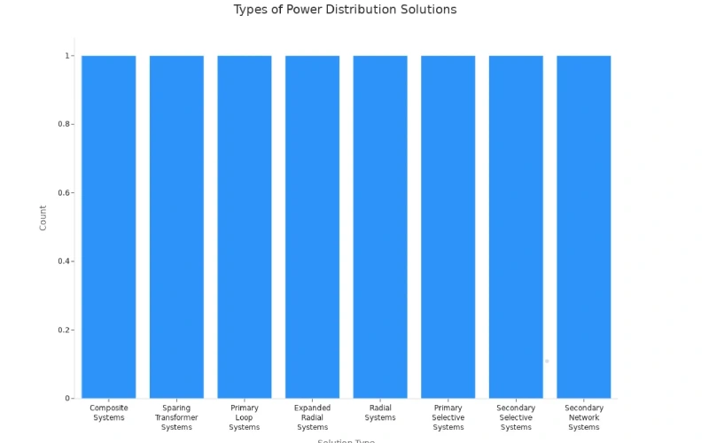 types of power distribution solutions