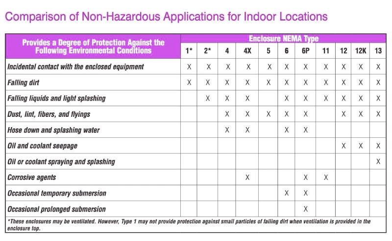 what do the nema ratings mean