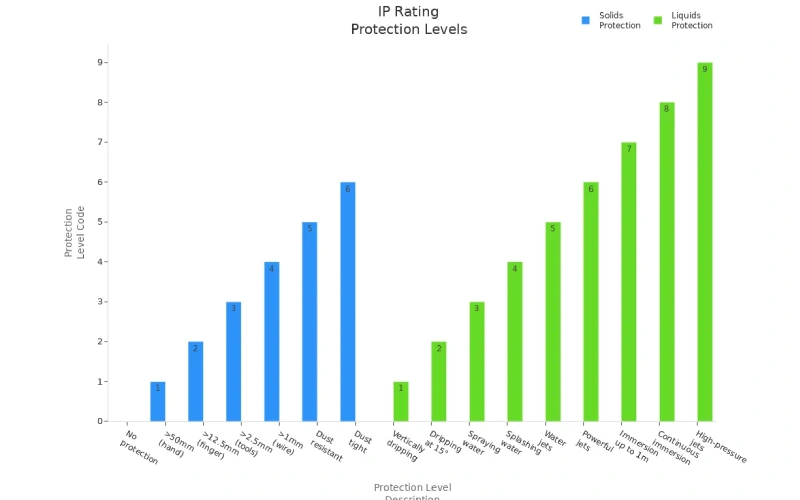 IP rating protection levels for solids and liquids