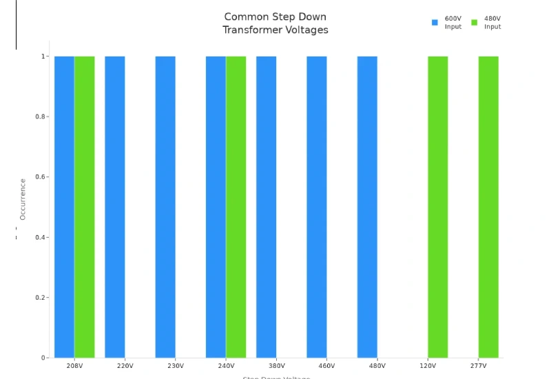 common step down transformer voltages for 600V and 480V industrial inputs