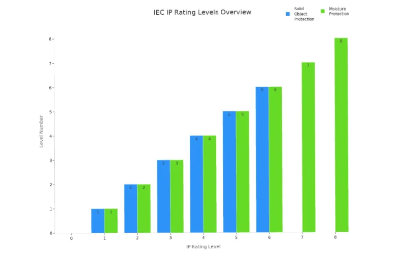 comparing IEC IP rating levels for solids and moisture protection