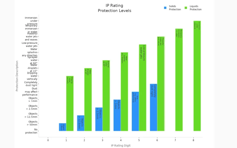 comparing IP rating digits for solids and liquids protection