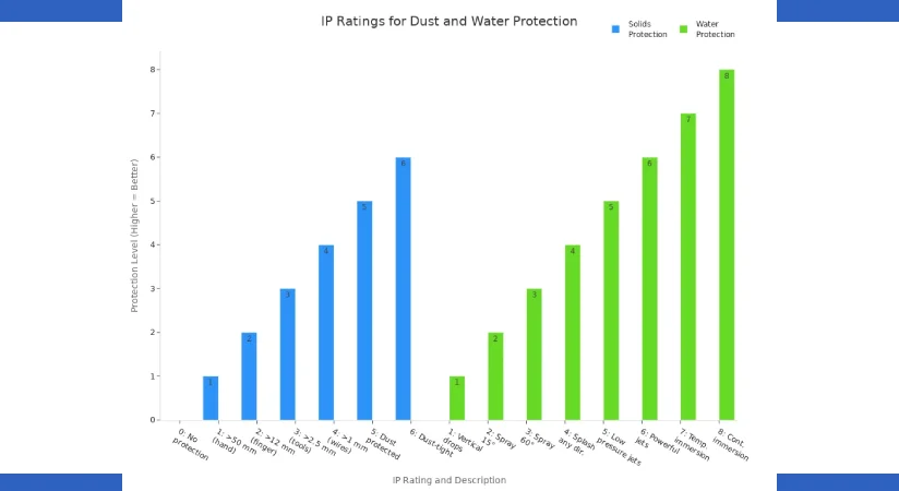 comparing IP rating levels for dust and water ingress protection