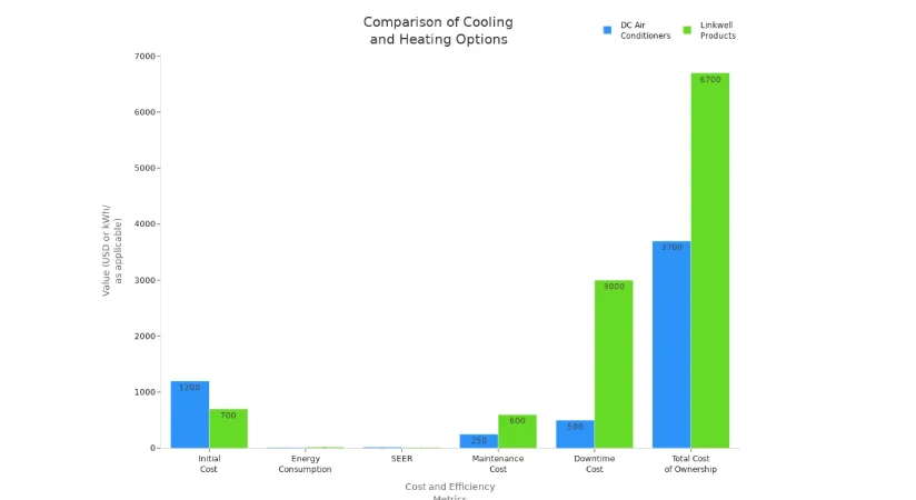 comparing cost, energy, and efficiency metrics of DC air conditioners and Linkwell products for electrical enclosures