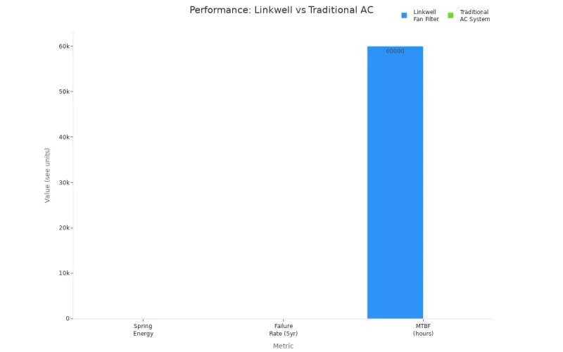 comparing energy use, failure rate, and mtbf for linkwell fan filter units and traditional ac systems