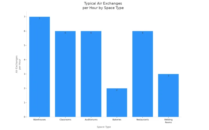 comparing typical air exchanges per hour for warehouses, classrooms, auditoriums, bakeries, restaurants, and welding rooms