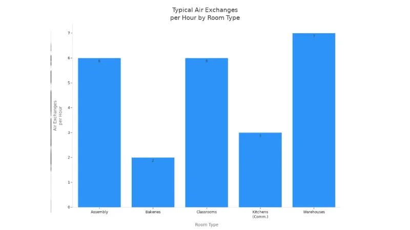 comparing typical air exchanges per hour