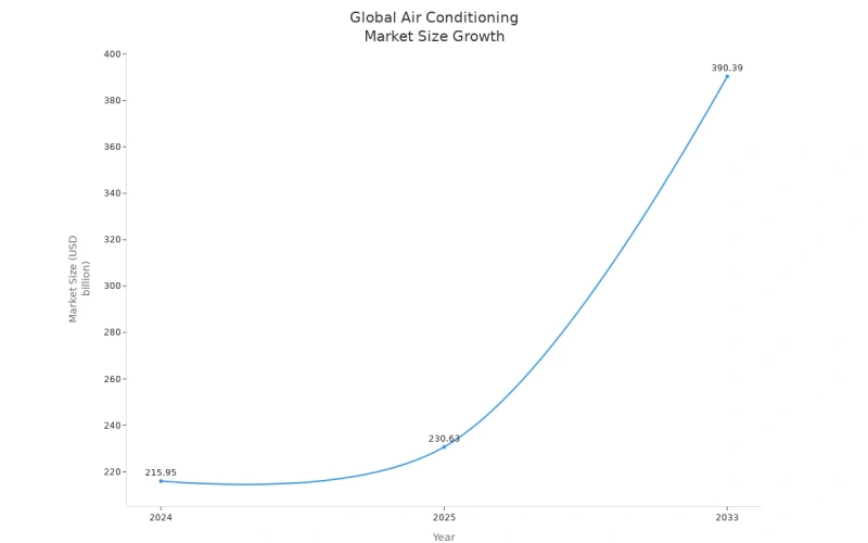 global air conditioning market size growth from 2024 to 2033