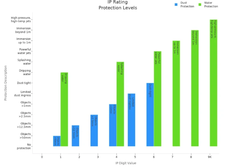 how higher IP digits correspond to greater protection against dust and water