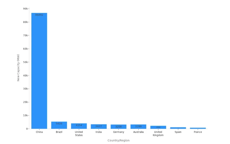 new wind energy capacity added in 2024 by country, with China leading by a large margin