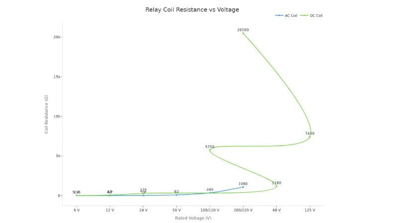 relay coil resistance vs voltage