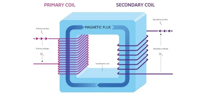 step down transformer Secondary winding