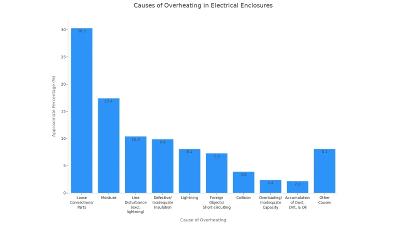 the most frequent causes of overheating in electrical enclosures