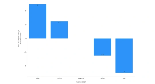 transformer tap positions and their output voltage percentage changes