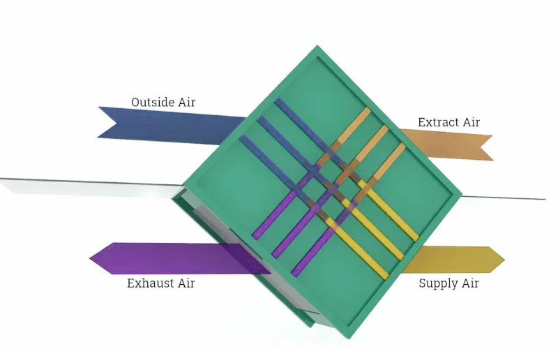 types of air to air heat exchangers