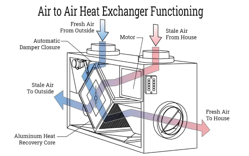 what is an air to air heat exchanger