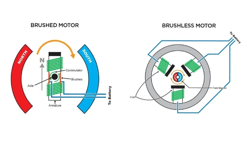 brushless motor meaning how it works 2025