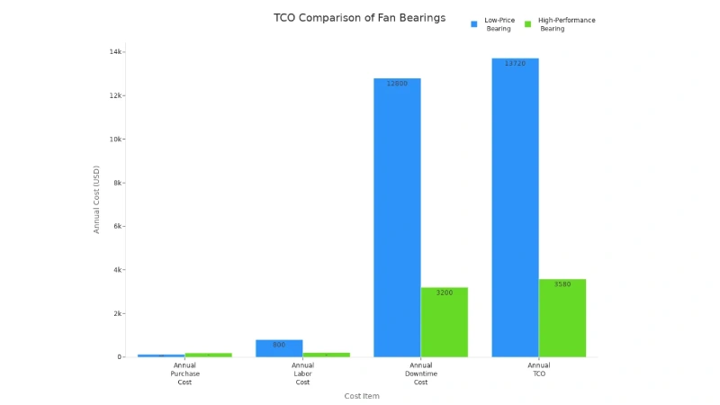 comparing annual costs for low price and high performance fan bearings