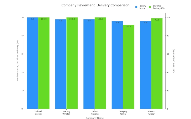 grouped bar chart comparing review scores and on time delivery rates for linkwell and competitors