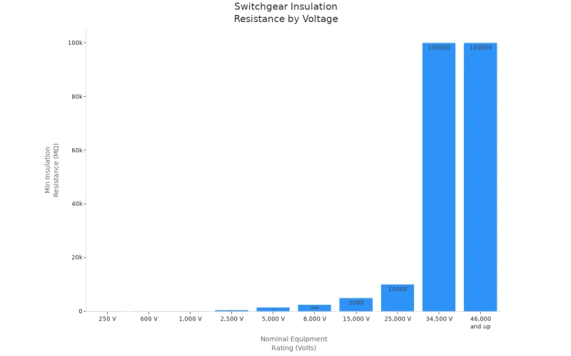 minimum insulation resistance for switchgear at various nominal voltages