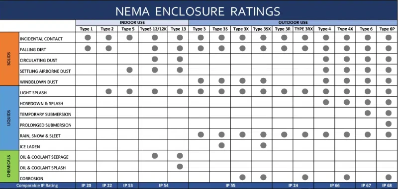 nema ratings for electrical enclosures