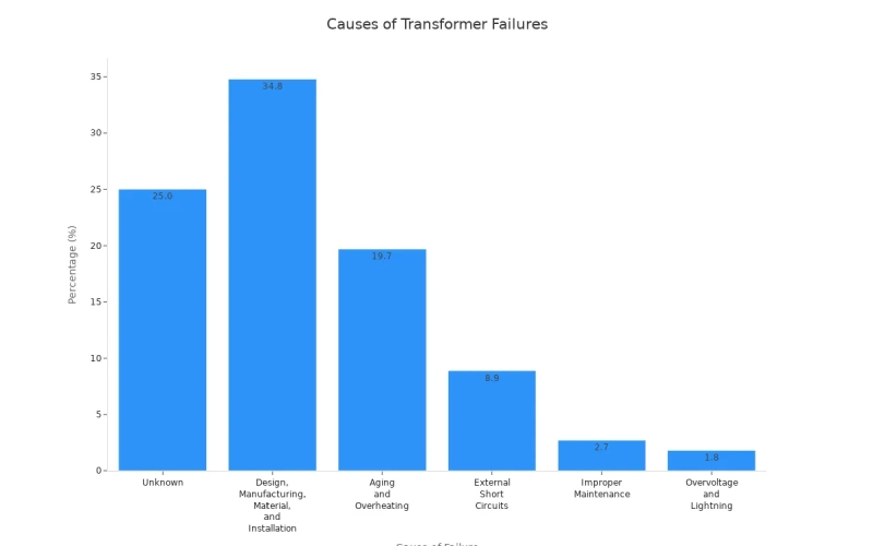 percentages of transformer failure causes