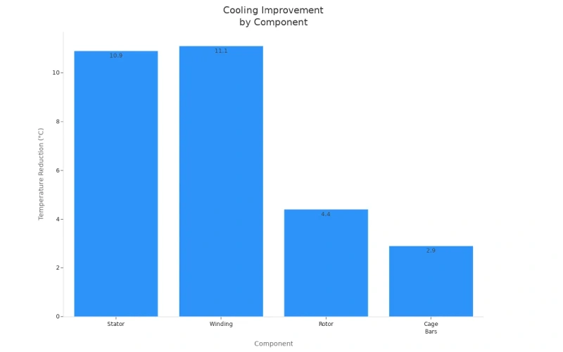 temperature reduction for stator, winding, rotor, and cage bars after fan curve analysis