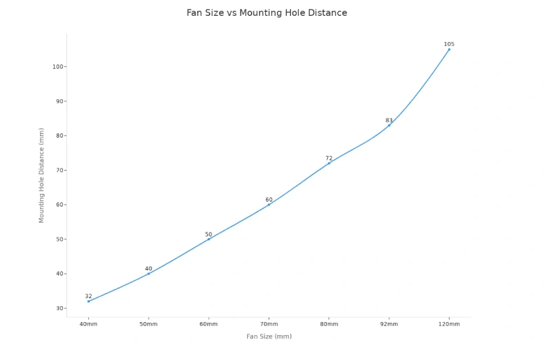 hole distance increasing with fan size