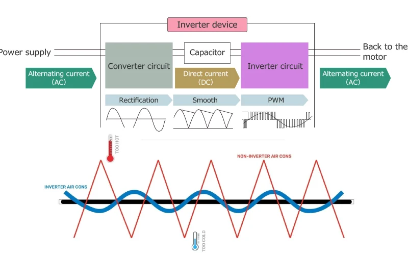 how inverter air conditioners work