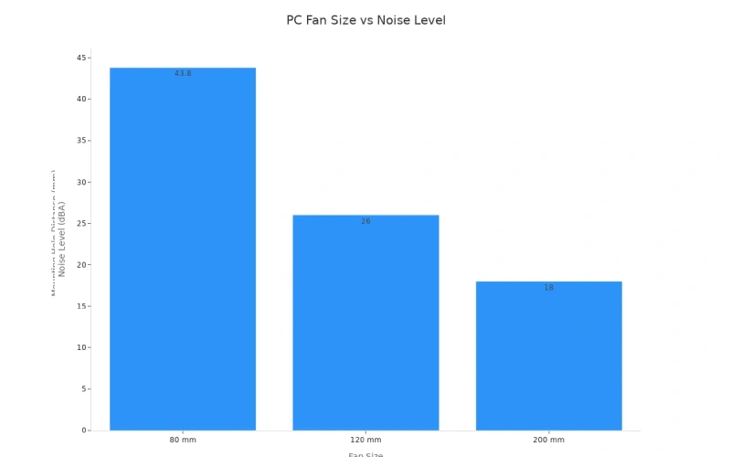 levels for different PC fan sizes