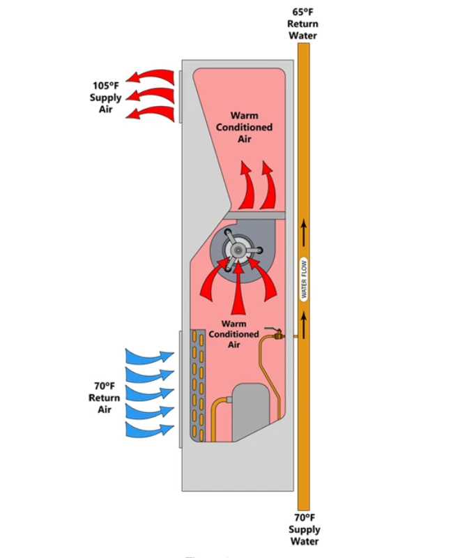 water to air heat exchanger design