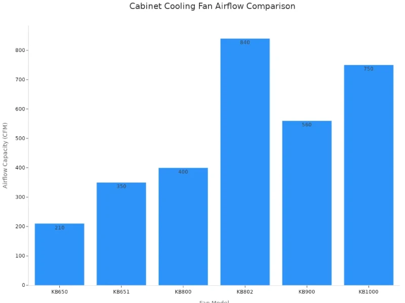 airflow capacity of six cabinet cooling fan models